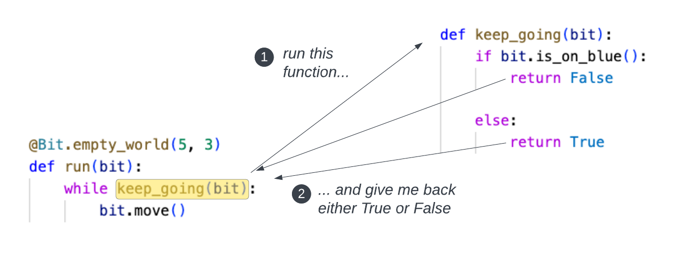 the run() function calls the keep_going() function and expects a return value