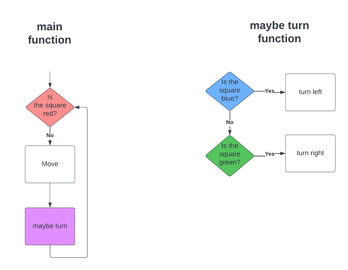 flow chart showing while not red, move forward and check for turns -- use rules above to check for turns