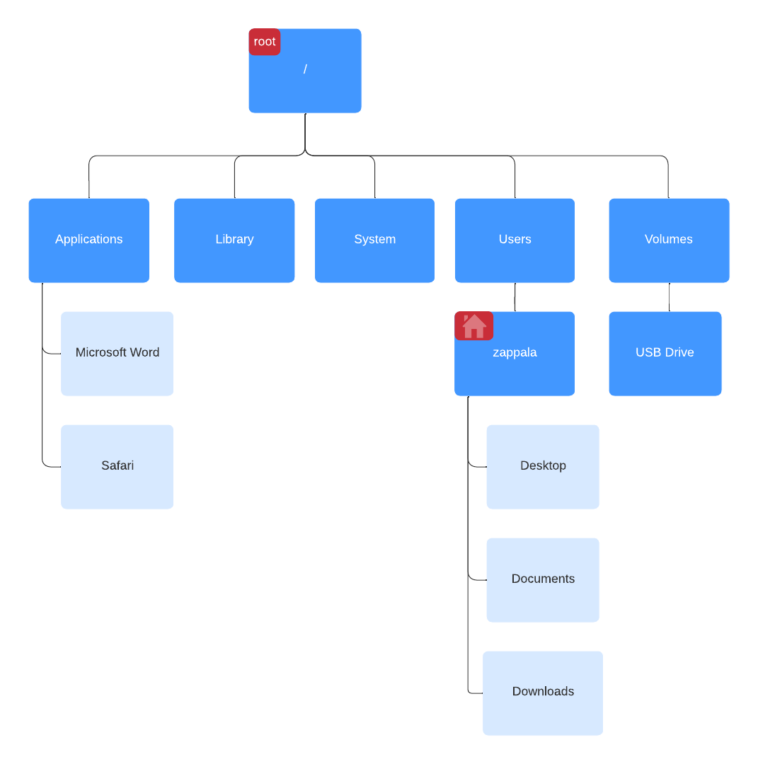 a tree of files, starting with root (/) and going down to Applications, Users, and other folders, and then /User/zappala, /User/zappala/Documents, and so forth