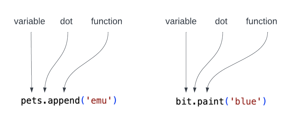 variable dot function syntax with pets.append() and bit.paint()