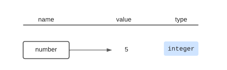 the variable called number references the value 5, which is type integer