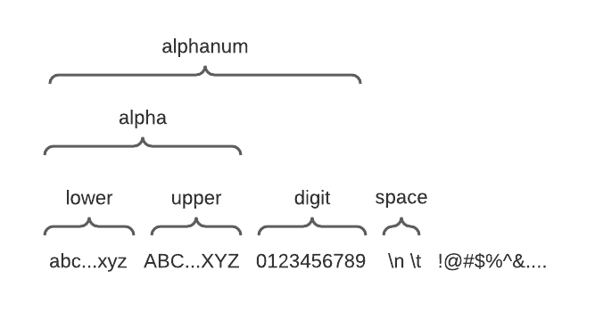 character classes, including alphanum, alpha, lower, upper, digit, and space