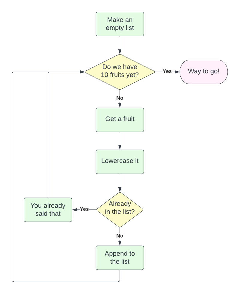while not 10 fruits, get a fruit, check if it is already in the list, append if not