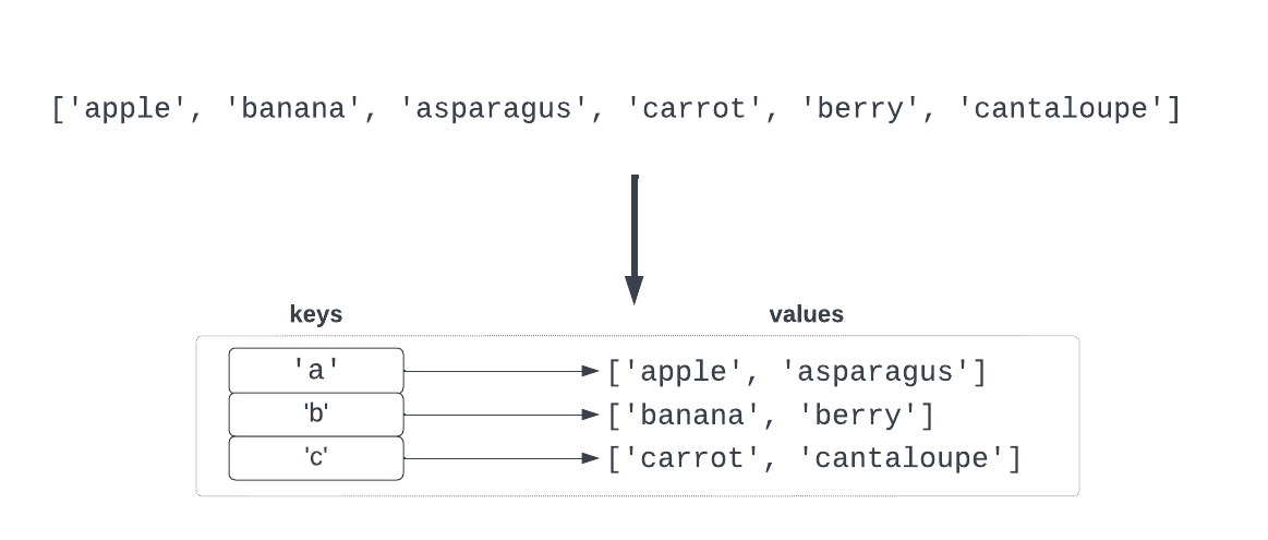 converting a list of words into a dictionary with the key as the first letter and the value a list of words that start with that letter