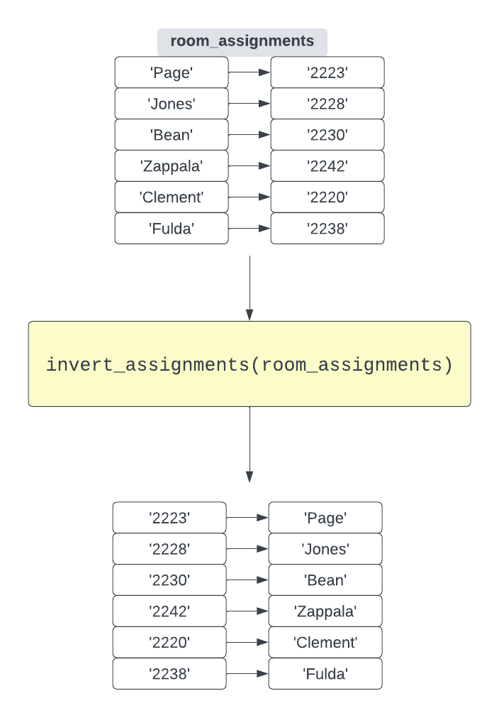 inverting a dictionary