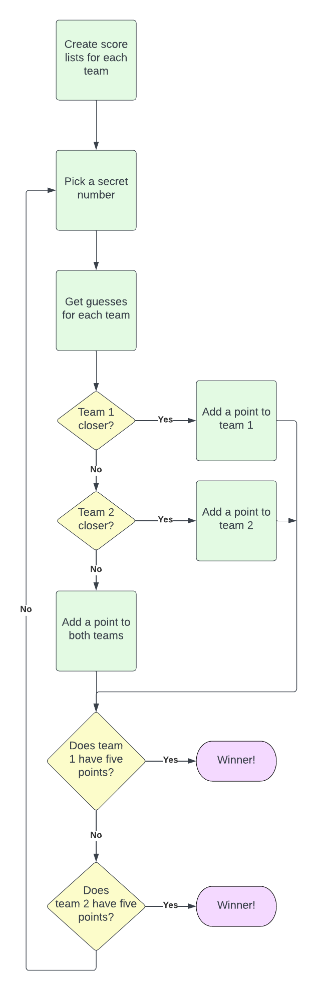 scoreboard problem flow chart