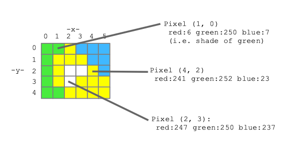 pixel grid, each pixel having a red, green, and blue value